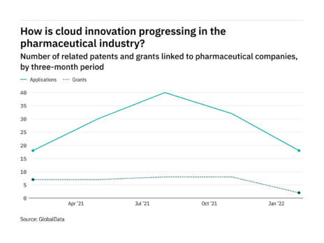 How is cloud innovation progressing in the pharmaceutical industry?