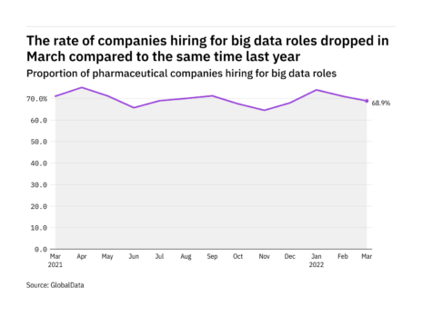 Big data hiring levels in the pharmaceutical industry dropped in March 2022