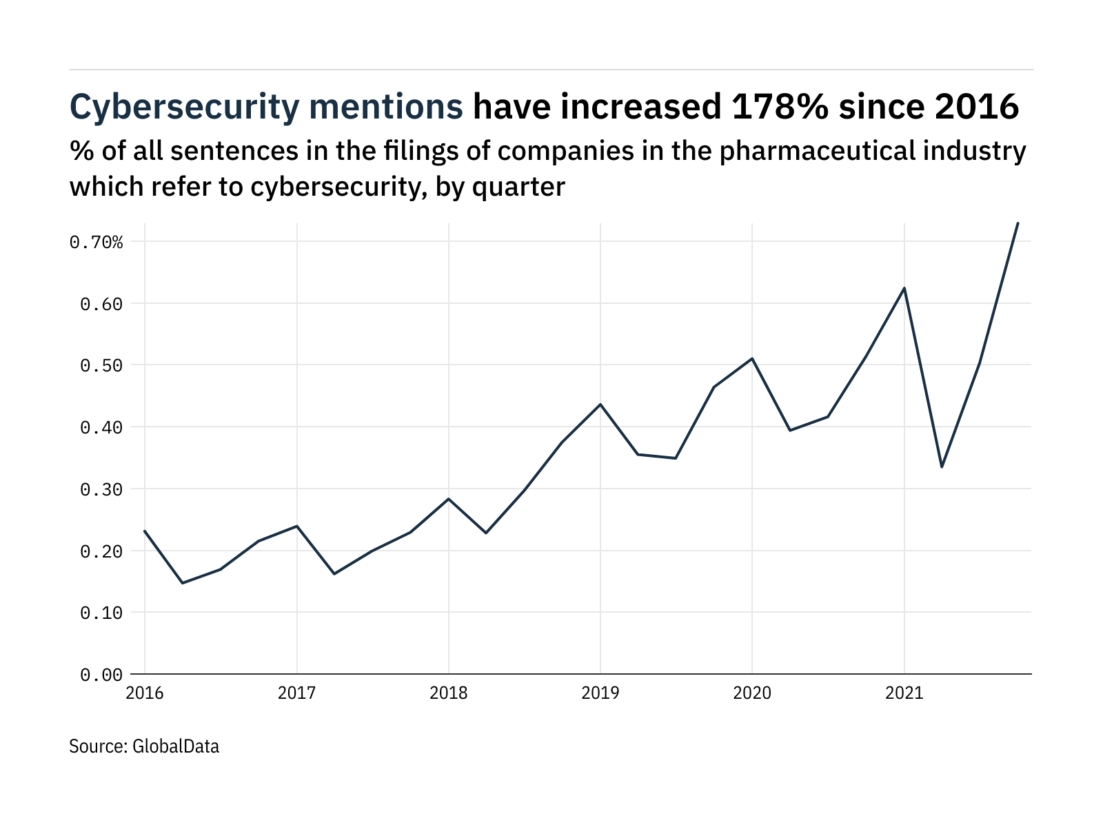 Filings buzz in pharmaceuticals: 45% increase in cybersecurity mentions in Q4 of 2021