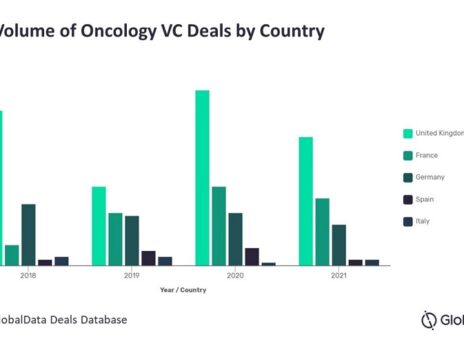 UK has the most thriving oncology startup ecosystem in Europe