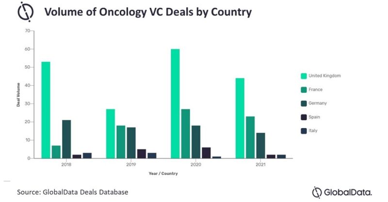 UK has the most thriving oncology startup ecosystem in Europe - Vimarsana News
