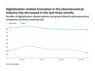 Digitalization innovation among pharma companies has dropped off in recent times