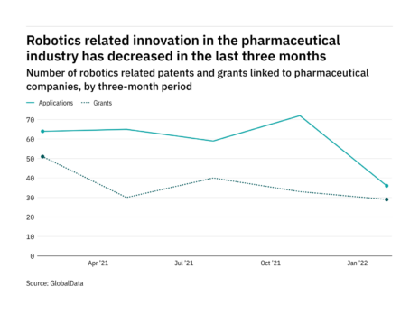 Robotics innovation among pharmaceutical industry companies has dropped off in the last year