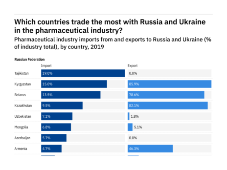 Where is trade most likely to be disrupted in pharma from the Russian invasion of Ukraine?