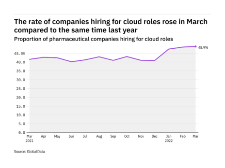 Cloud hiring levels in the pharmaceutical industry rose to a year-high in March 2022