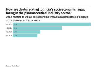 Deals relating to India's socioeconomic impact decreased significantly in the pharmaceutical industry in H2 2021