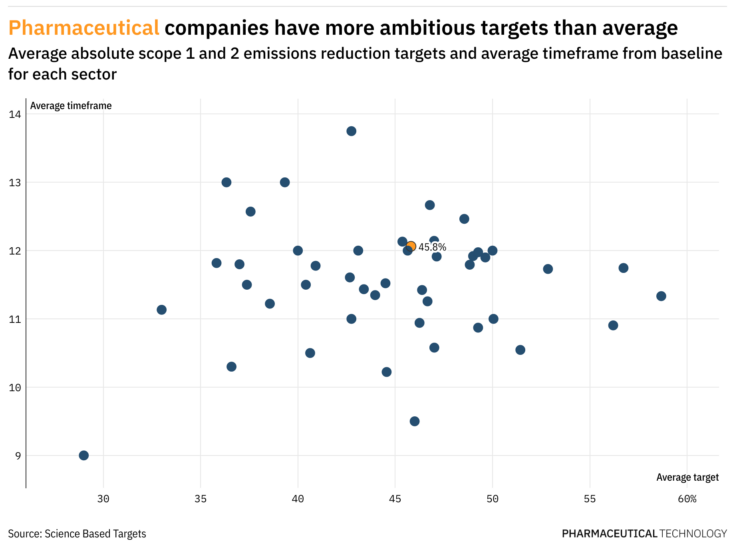Exclusive: How ambitious are the emissions targets of pharma and biotech companies?