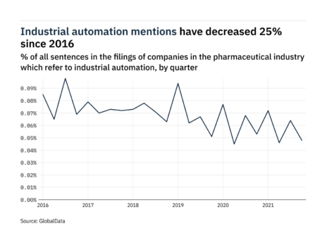 Filings buzz in pharmaceuticals: 25% decrease in industrial automation mentions in Q4 of 2021