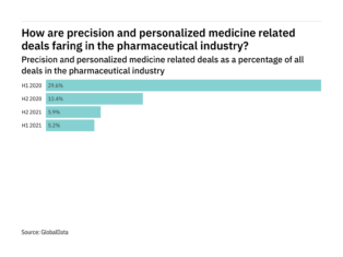 Deals relating to precision and personalized medicine decreased significantly in the pharmaceutical industry in H2 2021