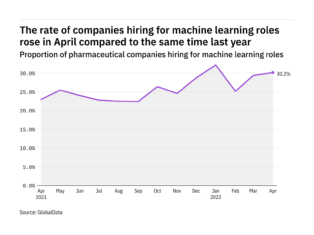 Machine learning hiring levels in the pharmaceutical industry rose in April 2022