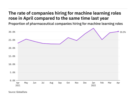 Machine learning hiring levels in the pharmaceutical industry rose in April 2022
