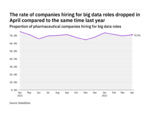 Big data hiring levels in the pharmaceutical industry dropped in April 2022