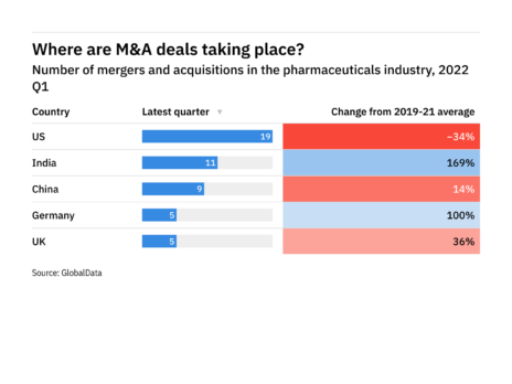 Top and emerging locations for M&A deals in the pharmaceutical industry