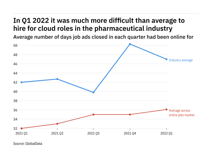 The pharmaceutical industry found it harder to fill cloud vacancies in Q1 2022