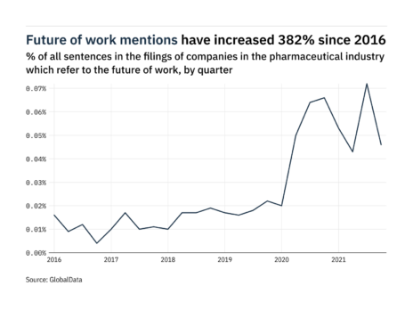 Filings buzz in pharmaceuticals: 36% decrease in the future of work mentions in Q4 of 2021