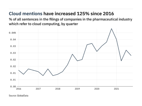 Filings buzz in pharmaceuticals: 15% decrease in cloud computing mentions in Q4 of 2021