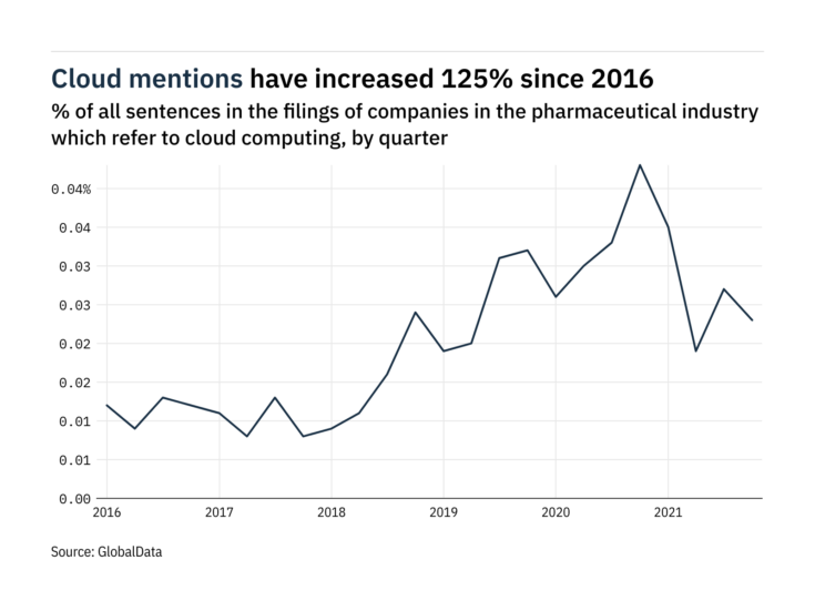 Filings buzz in pharmaceuticals: 15% decrease in cloud computing mentions in Q4 of 2021
