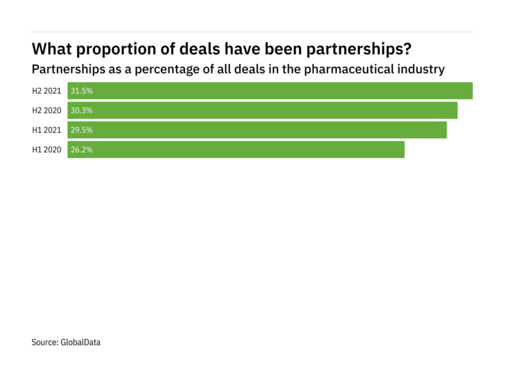 Partnerships decreased in the pharmaceutical industry in H2 2021