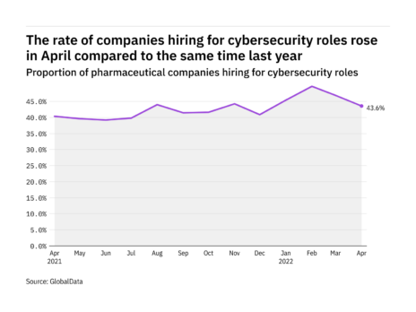 Cybersecurity hiring levels in the pharmaceutical industry rose in April 2022