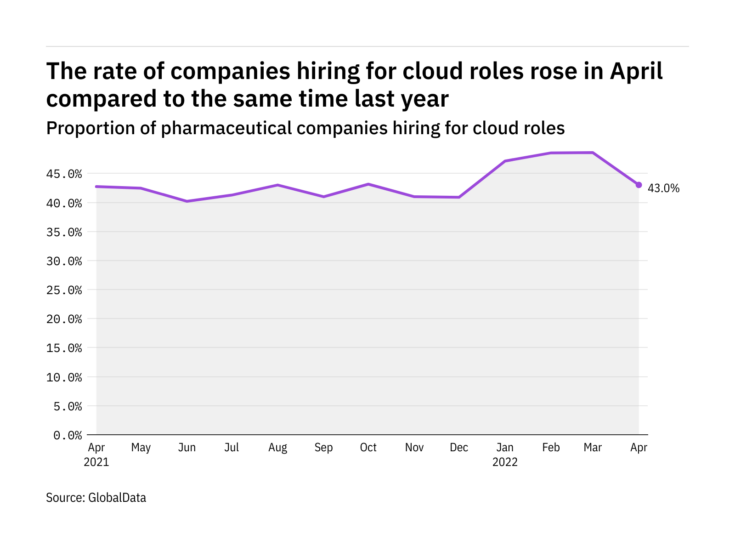Cloud hiring levels in the pharmaceutical industry rose in April 2022