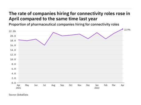Connectivity hiring levels in the pharmaceutical industry rose to a year-high in April 2022