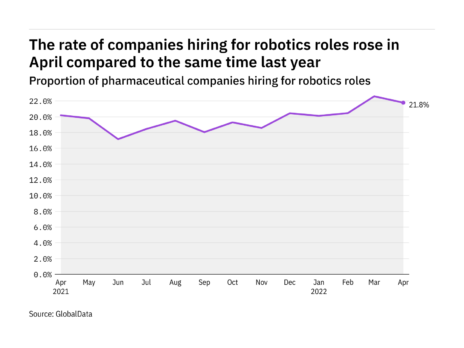 Robotics hiring levels in the pharmaceutical industry rose in April 2022