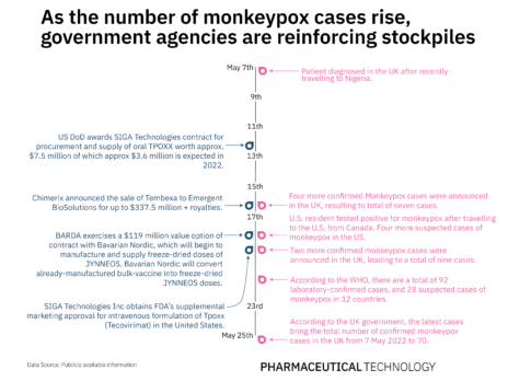 How prepared are US stockpiles for the monkeypox outbreak?