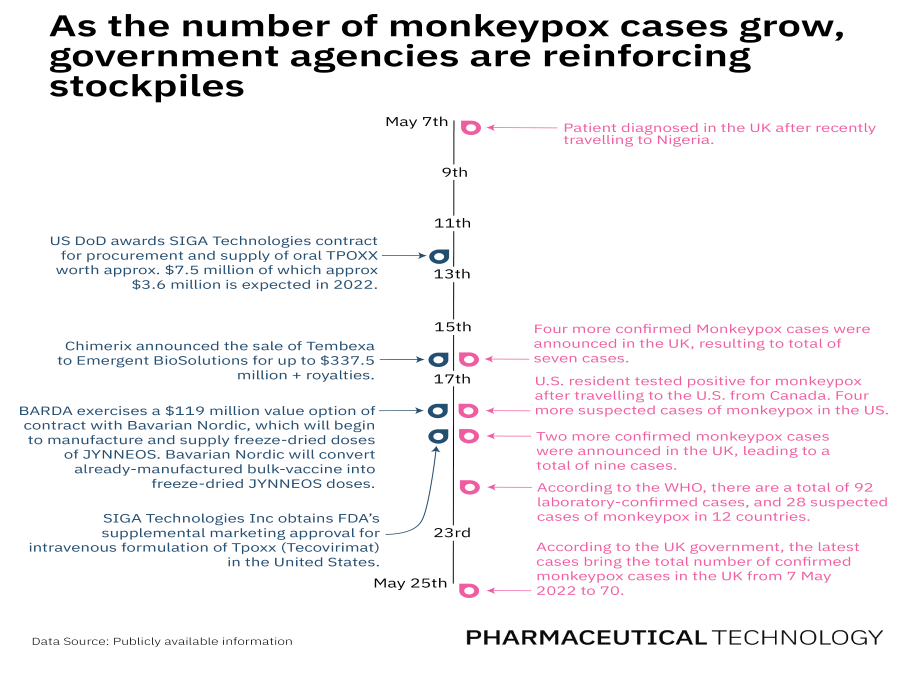How are US stockpiles prepared for monkeypox outbreaks?