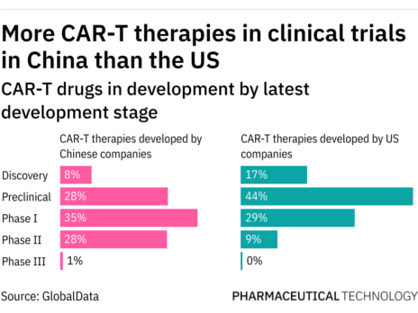 Tracking the rise of CAR-Ts in China: the dawn of an immunotherapy superpower?