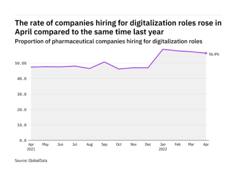 Digitalization hiring levels in the pharmaceutical industry rose in April 2022