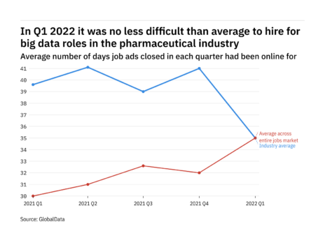 The pharmaceutical industry found it easier to fill big data vacancies in Q1 2022