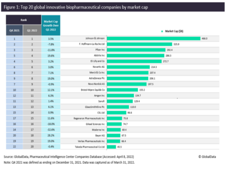 Top 20 biopharmaceutical companies hold their spot despite market cap drop in Q1 2022