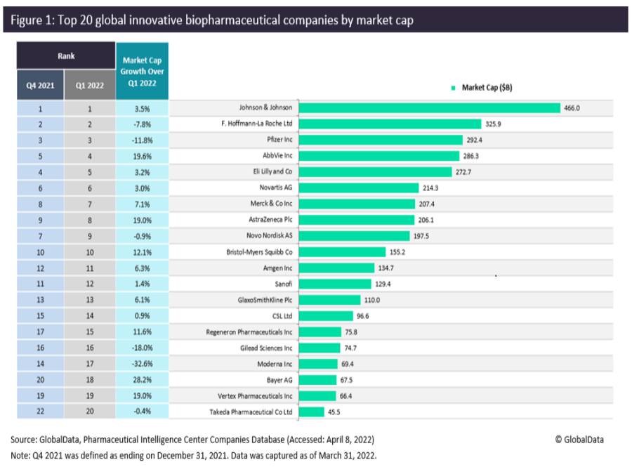 Top 20 biopharmaceutical companies hold their despite market cap drop in - Pharmaceutical Technology