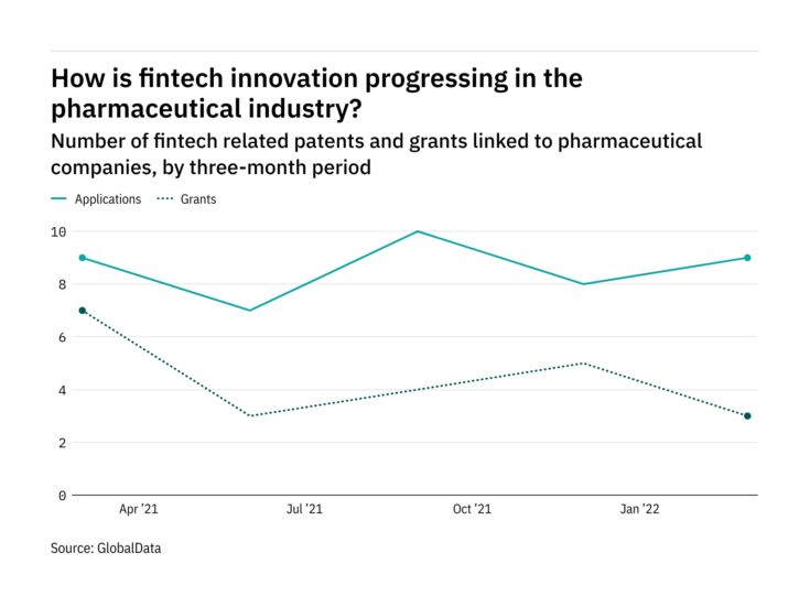 How is fintech innovation progressing in the pharmaceutical industry?
