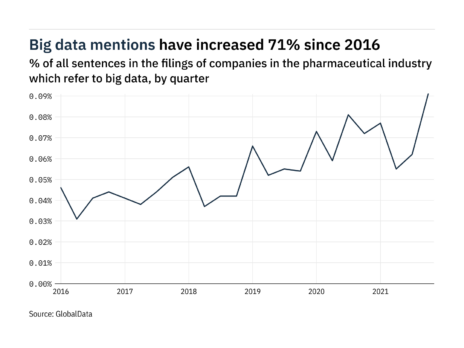 Filings buzz in pharmaceuticals: 47% increase in big data mentions in Q4 of 2021