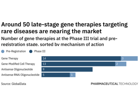 Successive AdCom wins for bluebird bio cue encouraging signs for rare disease gene therapies