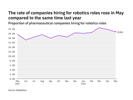 Robotics hiring levels in the pharmaceutical industry rose in May 2022