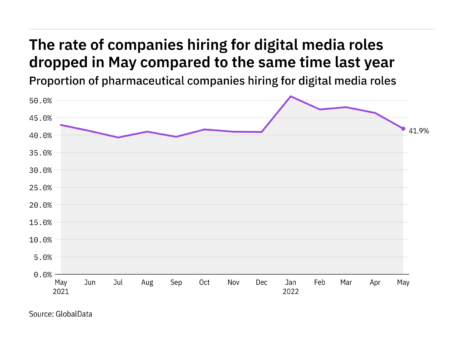 Digital media hiring levels in the pharmaceutical industry dropped in May 2022