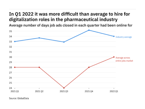 The pharma industry found it harder to fill digitalization vacancies in Q1 2022