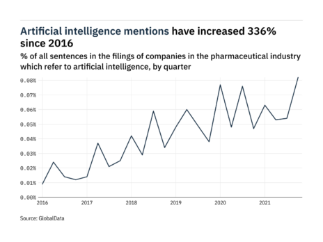 Filings buzz in pharmaceuticals: 52% increase in artificial intelligence mentions in Q4 of 2021