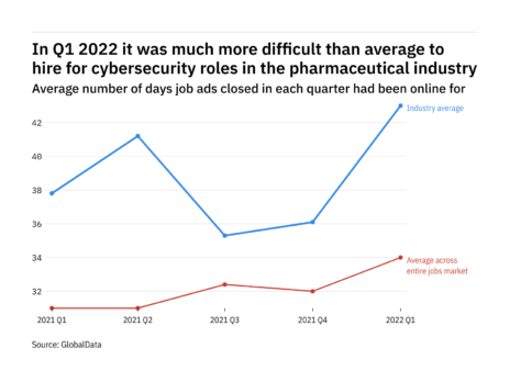 The pharmaceutical industry found it harder to fill cybersecurity vacancies in Q1 2022