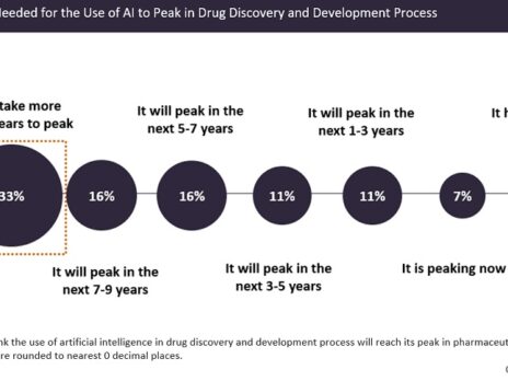 It will take years for AI use to peak in drug discovery and development process