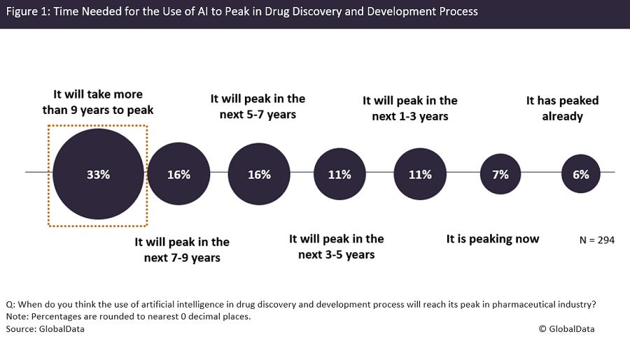 It will take years for AI use to peak in drug discovery and development process