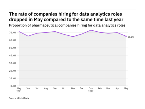 Data analytics hiring levels in the pharmaceutical industry dropped in May 2022