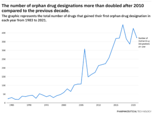 Rare Disease Spotlight – tracing the rise of orphan drug designations over almost 40 years