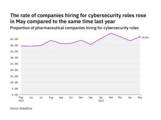 Cybersecurity hiring levels in the pharmaceutical industry rose in May 2022