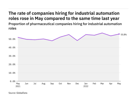 Industrial automation hiring levels in the pharmaceutical industry rose in May 2022