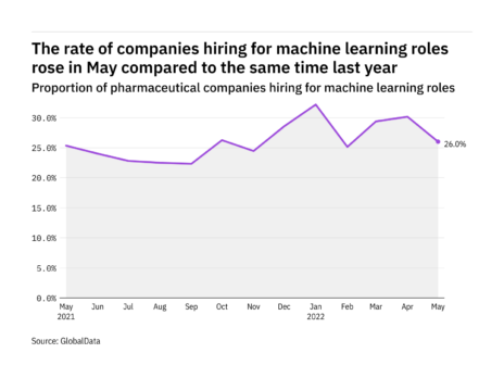Machine learning hiring levels in the pharmaceutical industry rose in May 2022