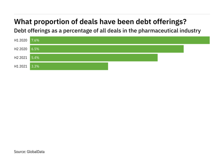 Debt offerings decreased significantly in the pharmaceutical industry in H2 2021