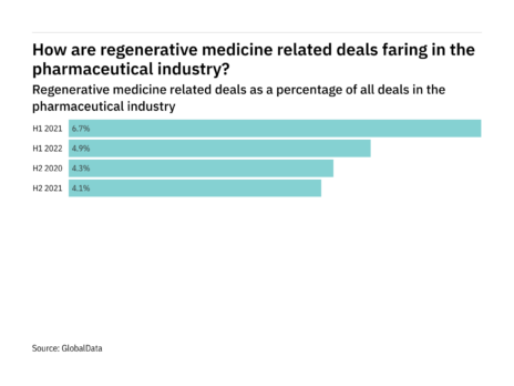 Deals relating to regenerative medicine decreased significantly in the pharmaceutical industry in H1 2022